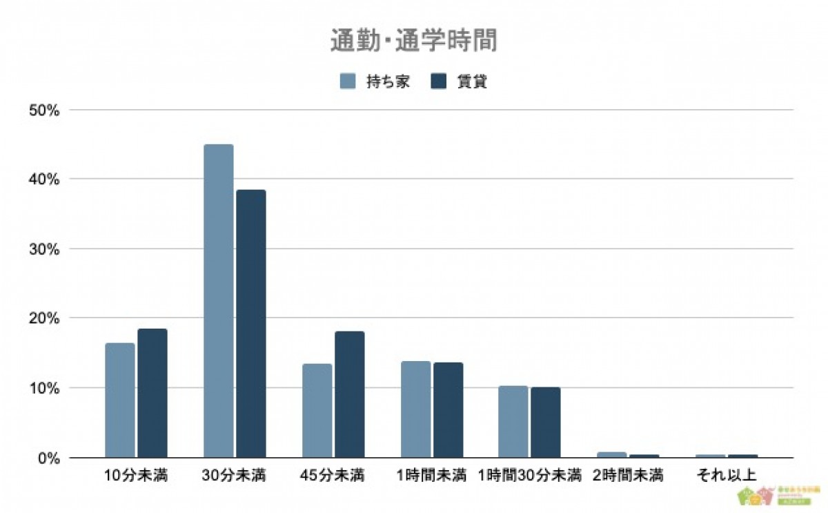 230616_家と通勤時間に関する調査