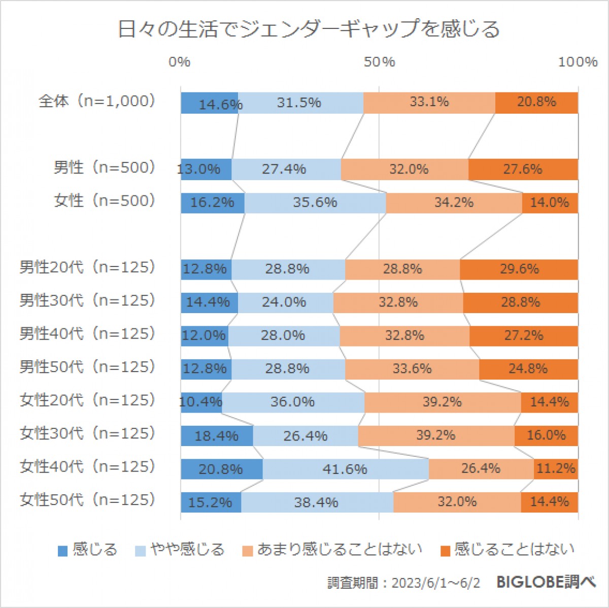 20230706_BIGLOBE「ジェンダーに関する意識調査