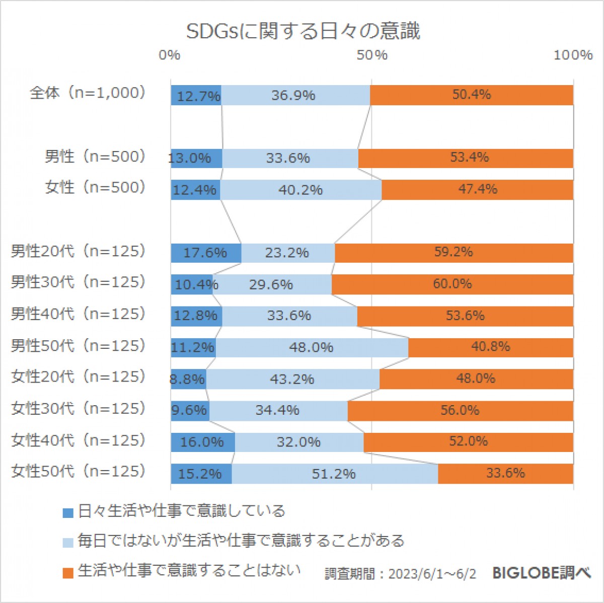 20230706_BIGLOBE「ジェンダーに関する意識調査