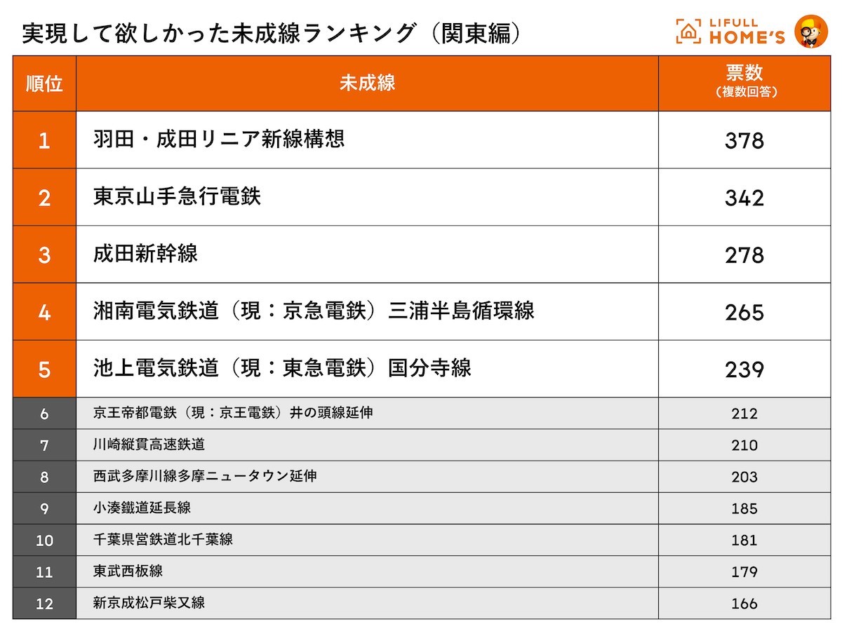 230727_実現してほしかった未成線ランキング（関東編）