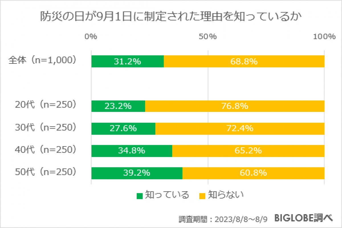 20230825_BIGLOBE「防災に関する意識調査」