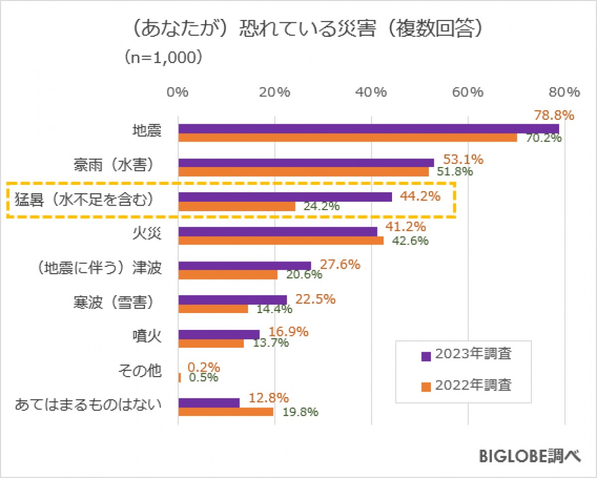 20230825_BIGLOBE「防災に関する意識調査」
