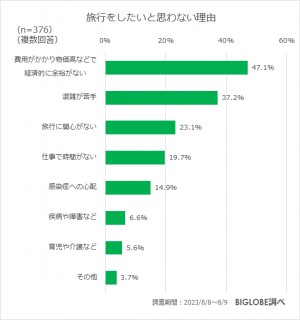 20230915_BIGLOBE「2023年秋の旅行に関する意識調査」