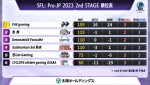 「ストリートファイターリーグ: Pro-JP 2023」2nd STAGE 順位表