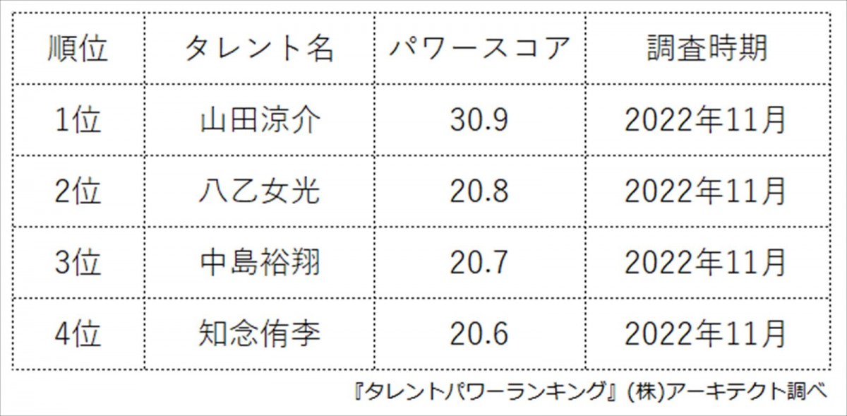 「Hey! Say! JUMPメンバー」タレントパワーランキングTOP4発表