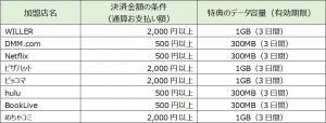 自分時間だいじにキャンペーン ～auかんたん決済でギガをもらおう～