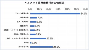 20230328「自転車のヘルメット着用に関するアンケート調査」