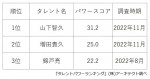 「NEWS歴代メンバー」タレントパワーランキングTOP3