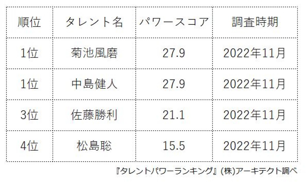 「Sexy Zone」タレントパワーランキング発表