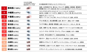 20230210「この春旅行に行きたい都道府県ランキング」