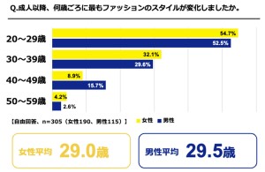 20230327「新生活およびファッションに関する意識調査」