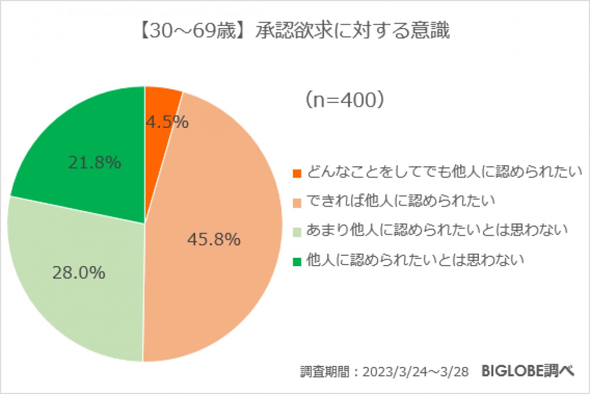 20230424_BIGLOBE「承認欲求に関する意識調査」