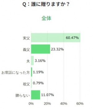 230524_父の日ギフト調査