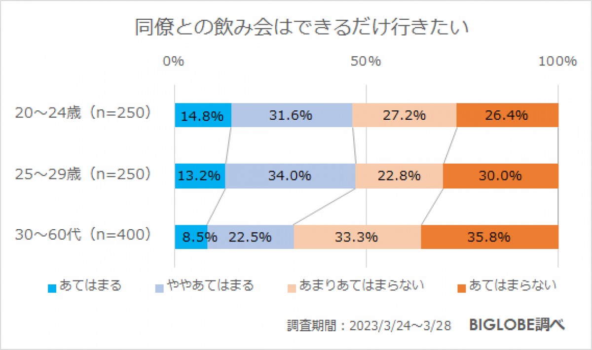 20230519_BIGLOBE「若年層の飲酒に関する意識調査」
