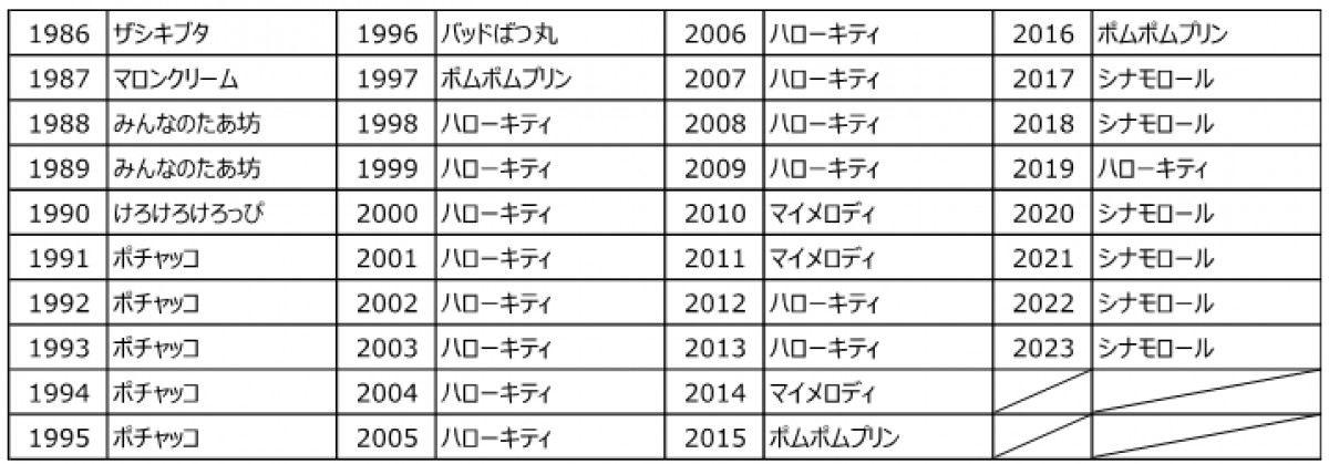 シナモロール、初の4連覇達成！　「2023年サンリオキャラクター大賞」結果発表