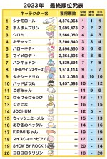「2023年サンリオキャラクター大賞」最終順位：TOP10