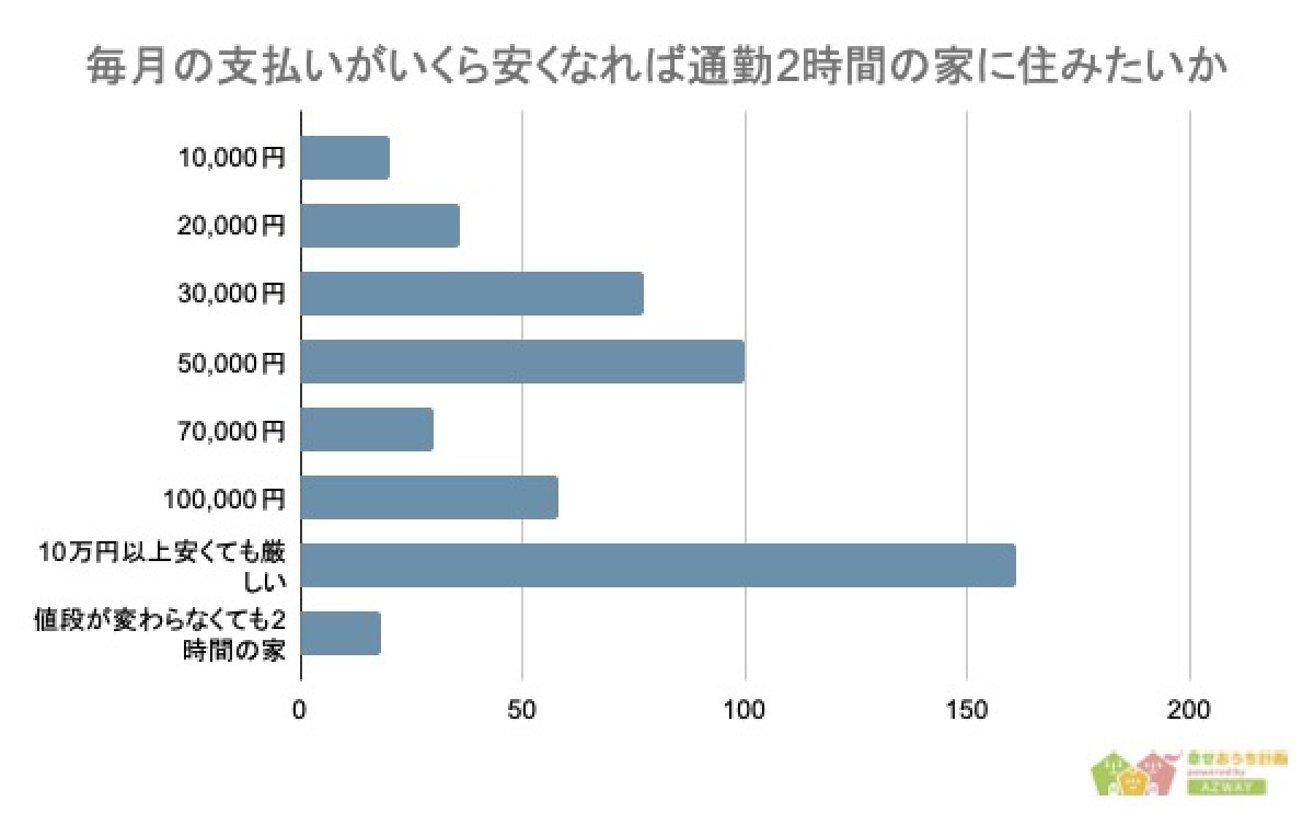 230616_家と通勤時間に関する調査