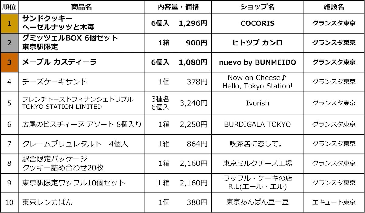 230707_“東京駅限定手土産スイーツランキング”