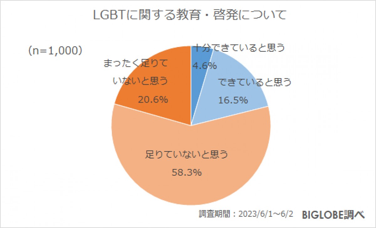 20230706_BIGLOBE「ジェンダーに関する意識調査
