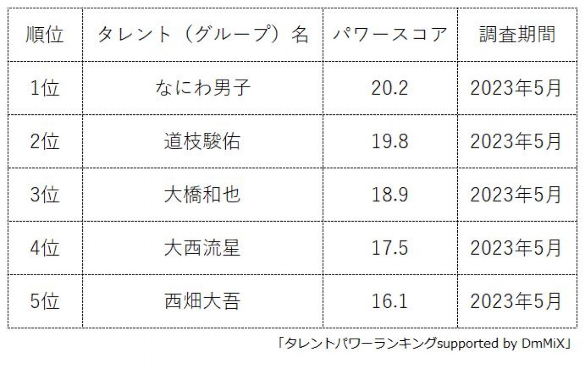 「なにわ男子」タレントパワーランキング　トップ5発表