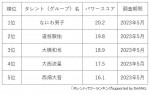 「なにわ男子メンバー」タレントパワーランキング