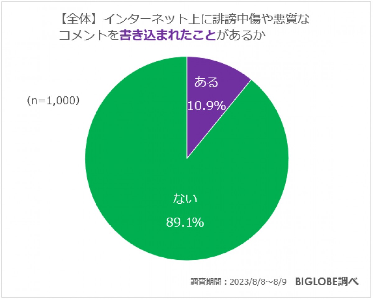 20230908_BIGLOBE「インターネット上の誹謗中傷に関する意識調査」