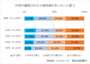 20230915_BIGLOBE「2023年秋の旅行に関する意識調査」