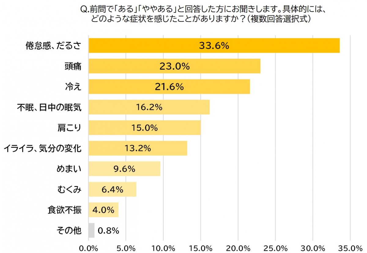 20231218_クラシエ「寒暖差疲労に関する調査」