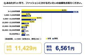 20230327「新生活およびファッションに関する意識調査」