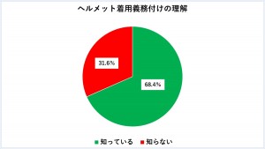 20230328「自転車のヘルメット着用に関するアンケート調査」