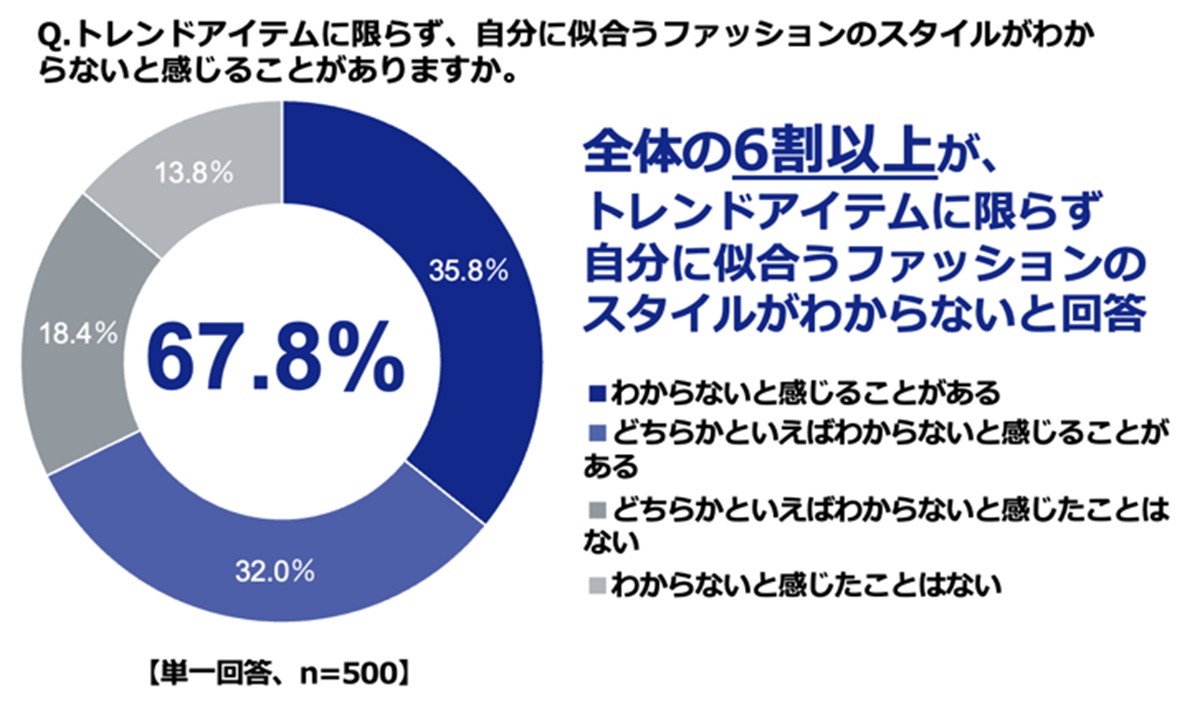 20230327「新生活およびファッションに関する意識調査」