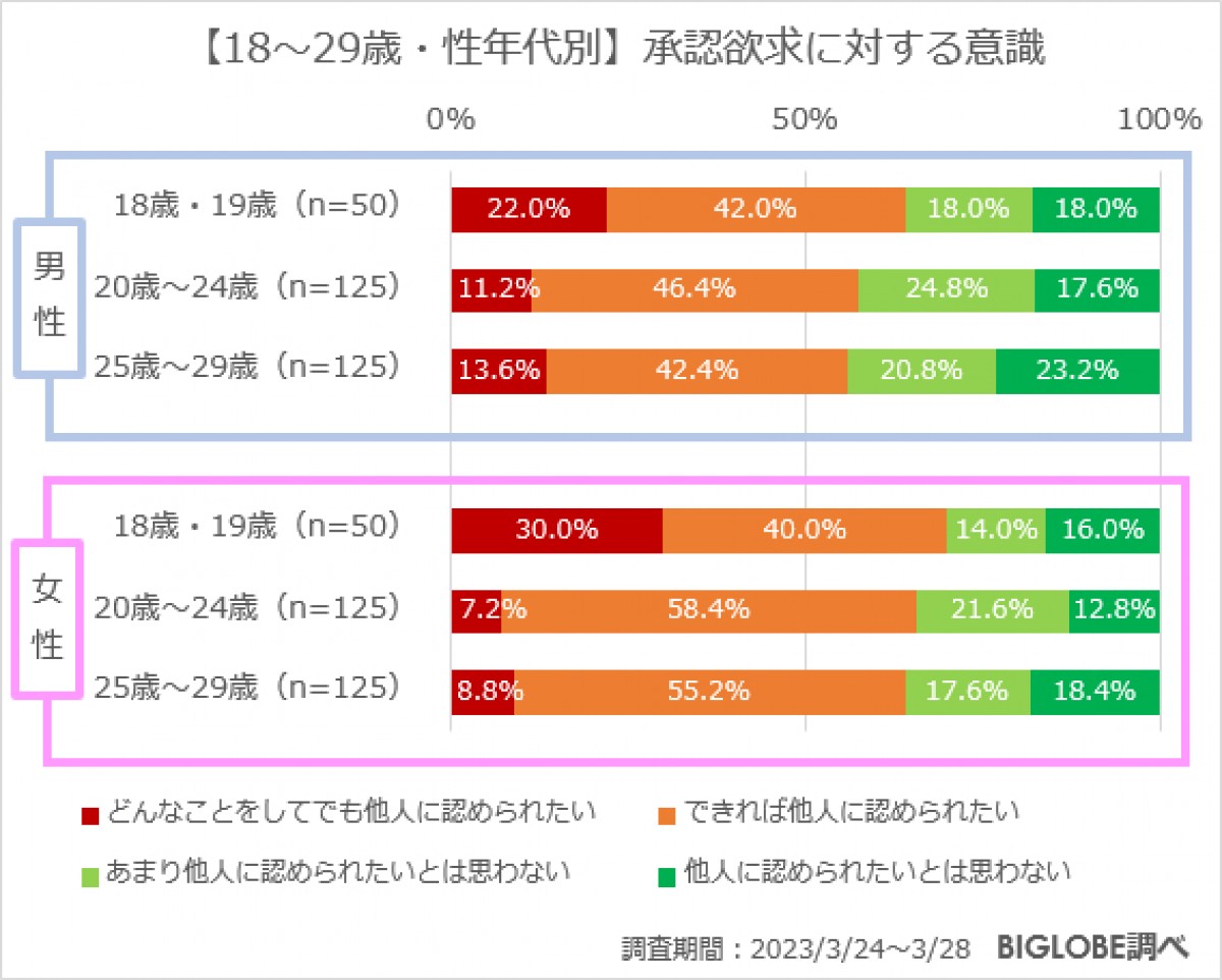 20230424_BIGLOBE「承認欲求に関する意識調査」