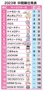 「2023年サンリオキャラクター大賞」中間順位