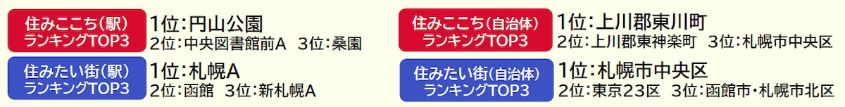 230713_北海道「街の住みここちランキング」