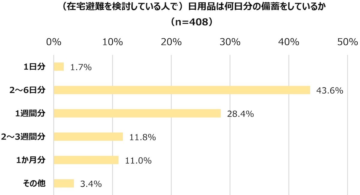 2023.9.1防災の日のローリングストック方法