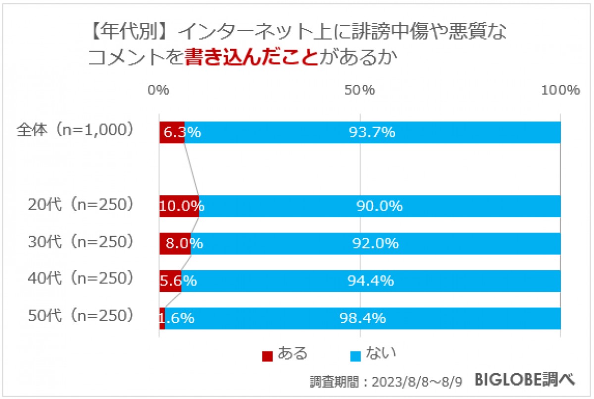 20230908_BIGLOBE「インターネット上の誹謗中傷に関する意識調査」