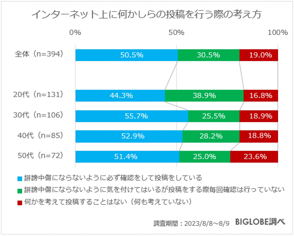 20230908_BIGLOBE「インターネット上の誹謗中傷に関する意識調査」