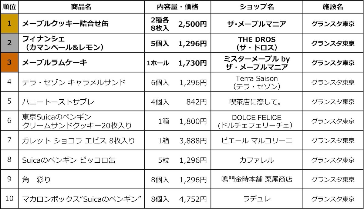 11.25東京駅限定手土産（スイーツ）売上TOP10