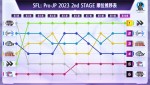 「ストリートファイターリーグ: Pro-JP 2023」2nd STAGE 最終節　順位推移表