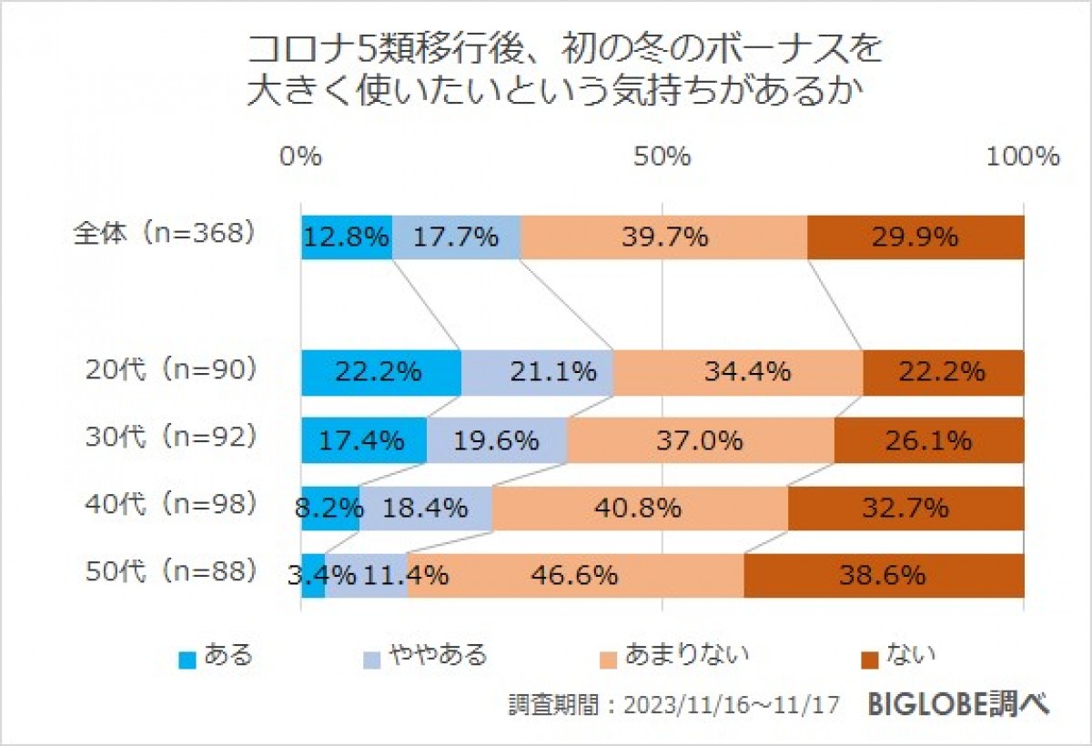 20231205_BIGLOBE「2023年冬の生活とお金に関する意識調査」