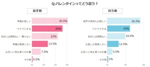 2023.2.7やっぱり嬉しい“バレンタイン”の実態調査