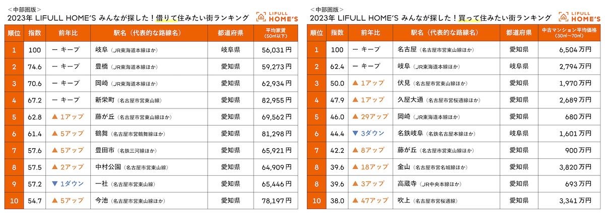 2.13LIFULL HOME'S みんなが探した！住みたい街ランキング