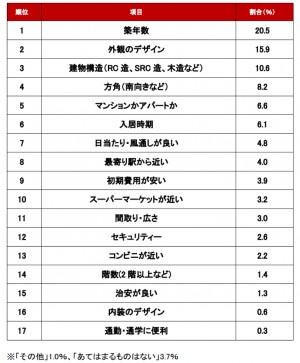 20230208一人暮らしで妥協できる住まいの条件・設備