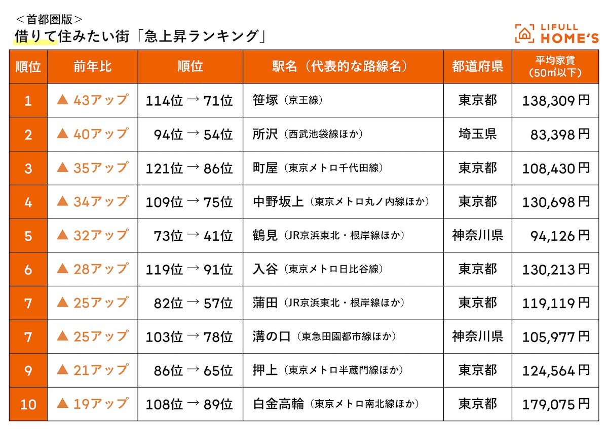 2.13LIFULL HOME'S みんなが探した！住みたい街ランキング