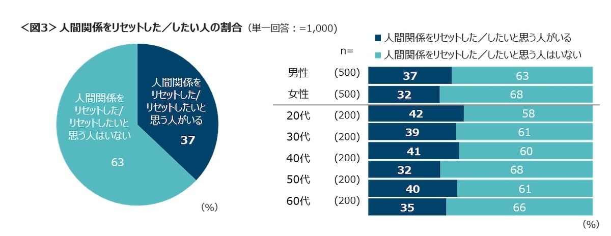 2023.2.13人間関係リセット経験