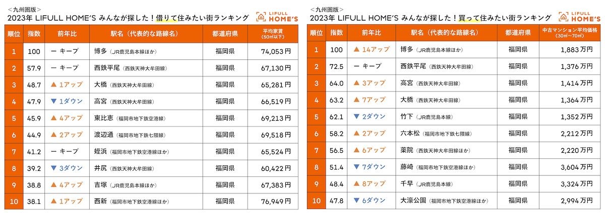 2.13LIFULL HOME'S みんなが探した！住みたい街ランキング