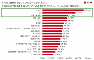 物価高を感じる項目TOPは「食料品」