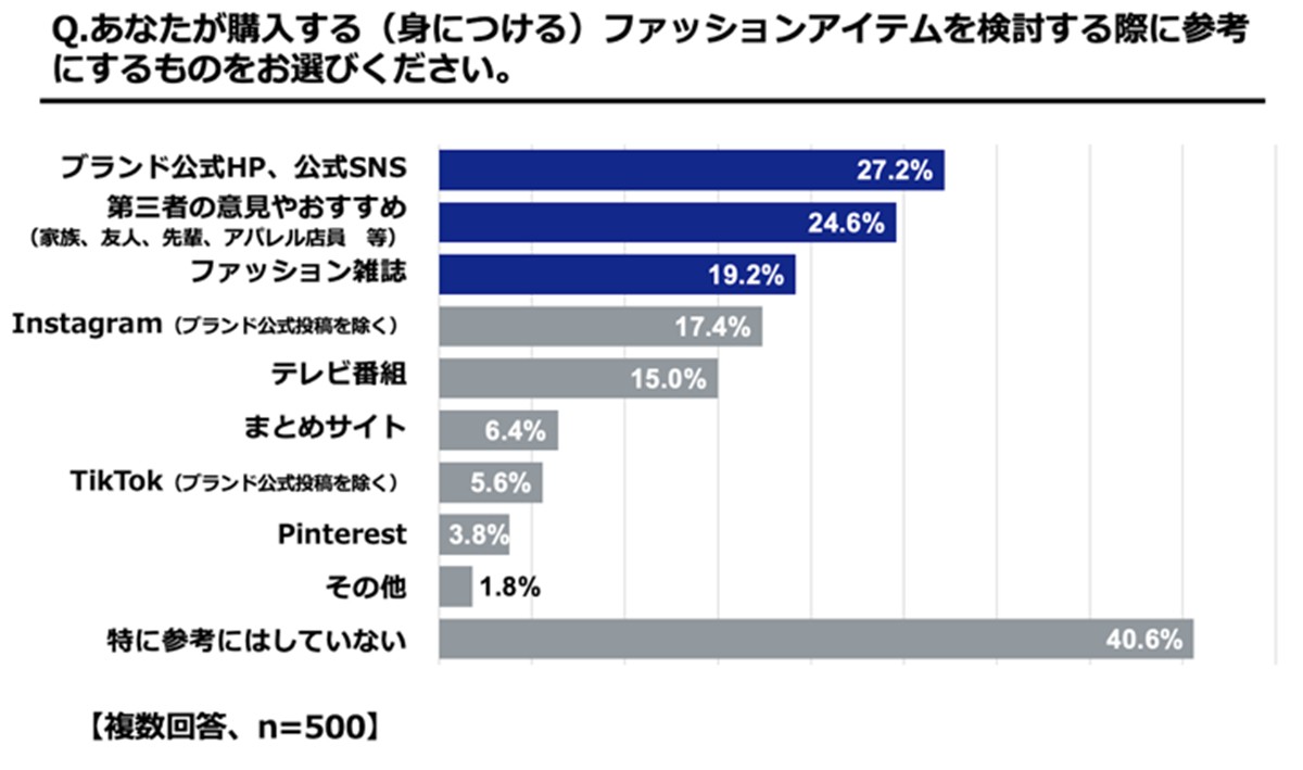 20230327「新生活およびファッションに関する意識調査」