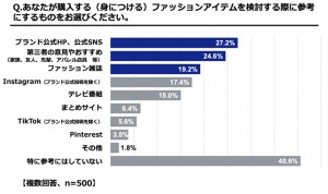 20230327「新生活およびファッションに関する意識調査」