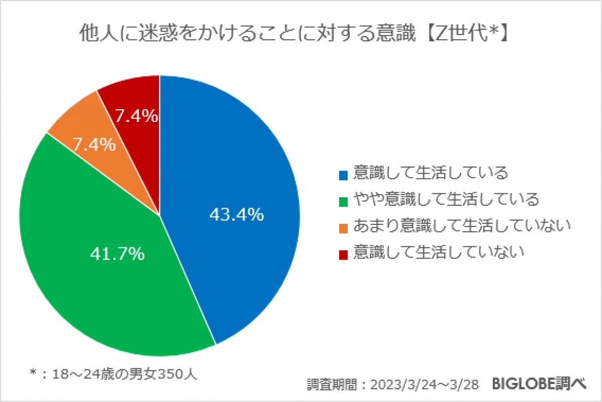 20230424_BIGLOBE「承認欲求に関する意識調査」